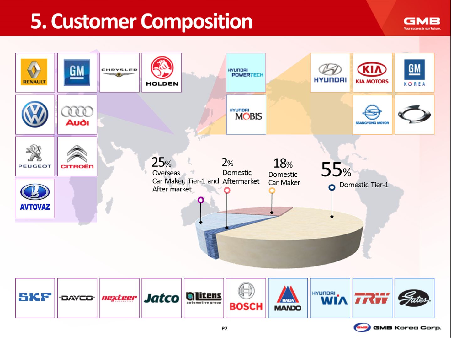 GMB'S  CUSTOMERS