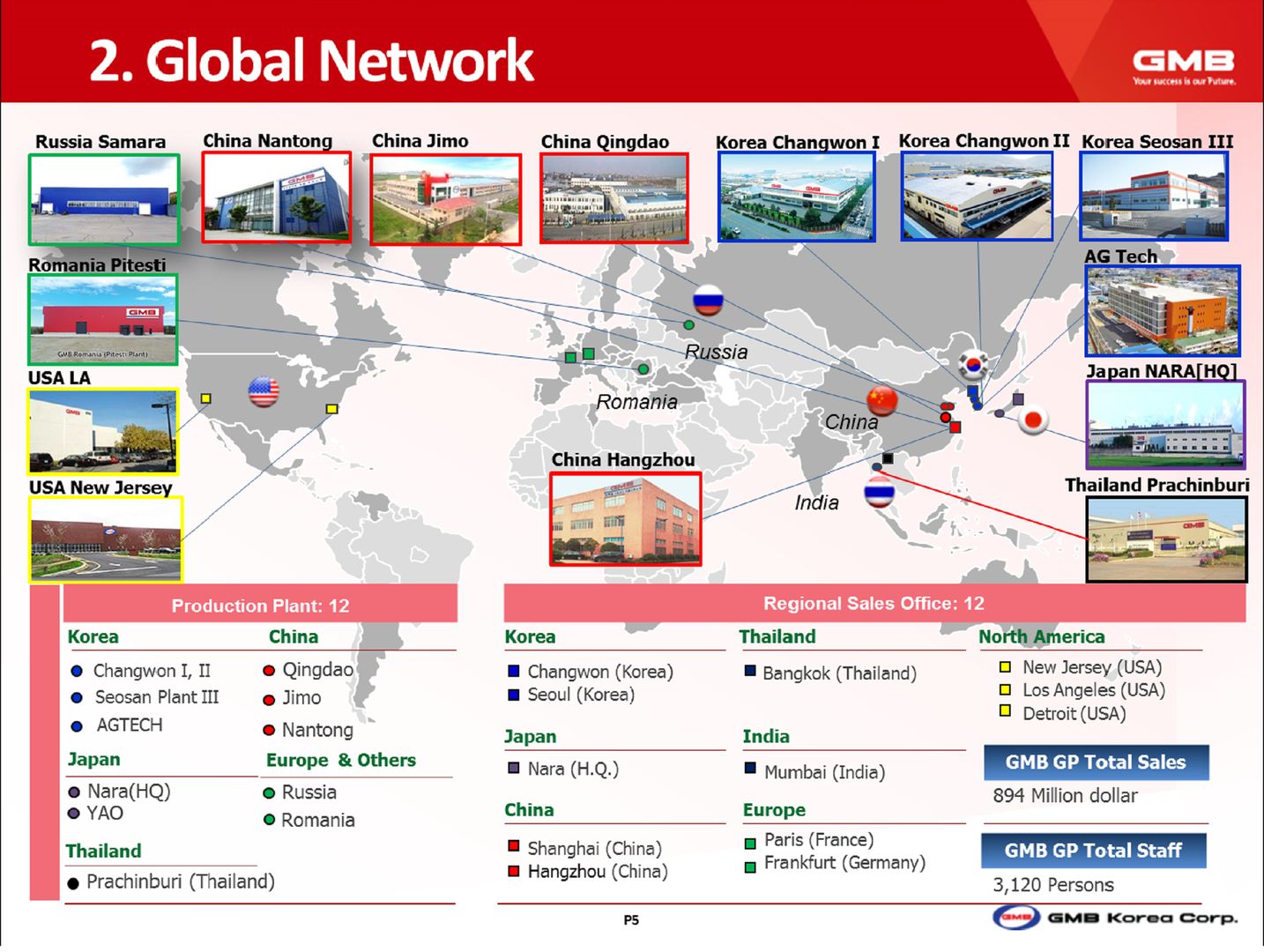 GMB GLOBAL NETWORK