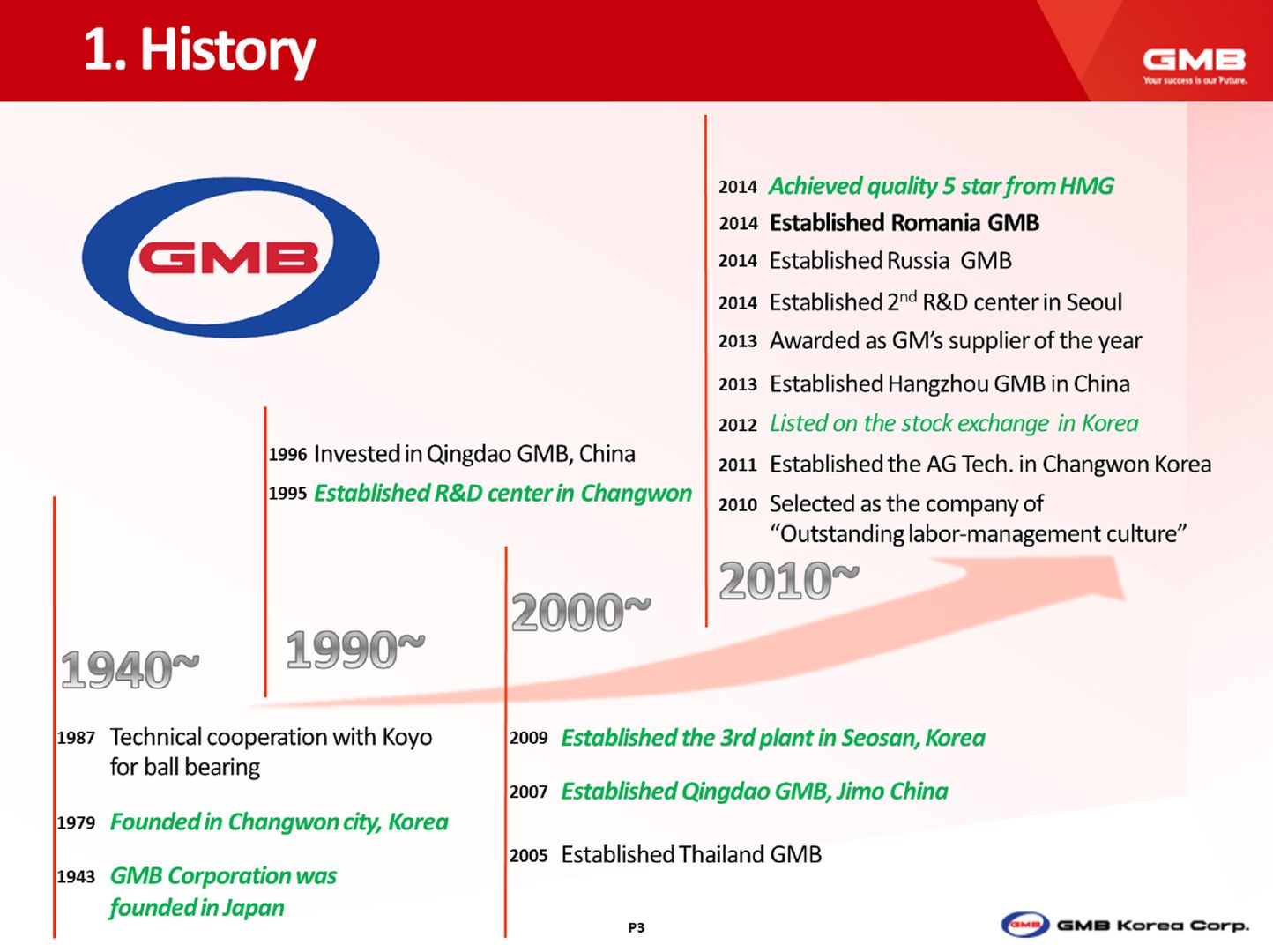 GMB CORPORATION HISTORY